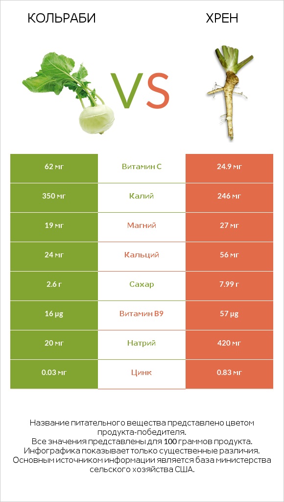 Кольраби vs Хрен infographic