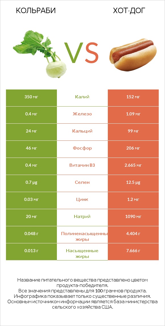 Кольраби vs Хот-дог infographic