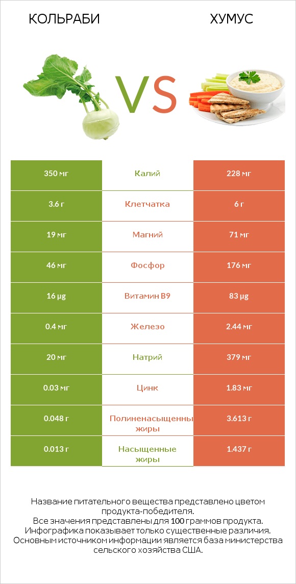 Кольраби vs Хумус infographic