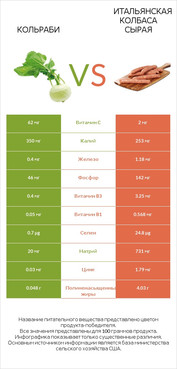 Кольраби vs Итальянская колбаса сырая infographic