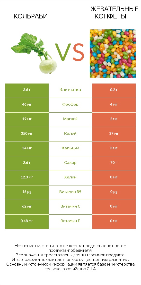 Кольраби vs Жевательные конфеты infographic