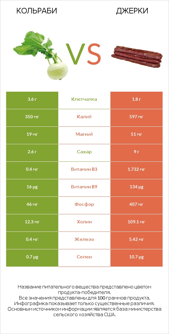 Кольраби vs Джерки infographic