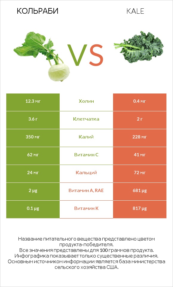 Кольраби vs Kale infographic