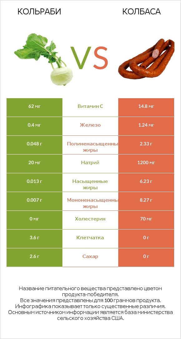 Кольраби vs Колбаса infographic