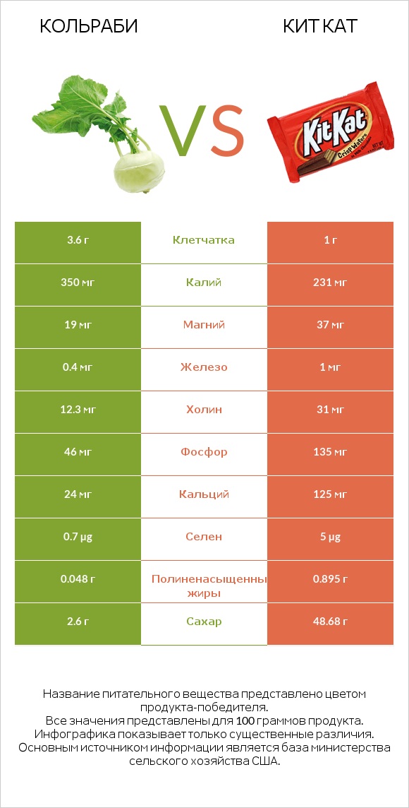 Кольраби vs Кит Кат infographic