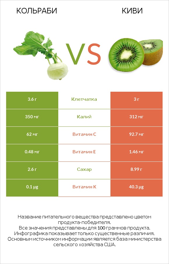 Кольраби vs Киви infographic