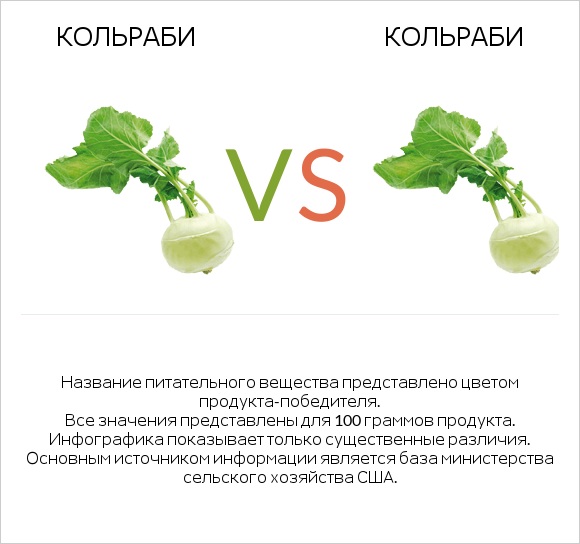 Кольраби vs Кольраби infographic