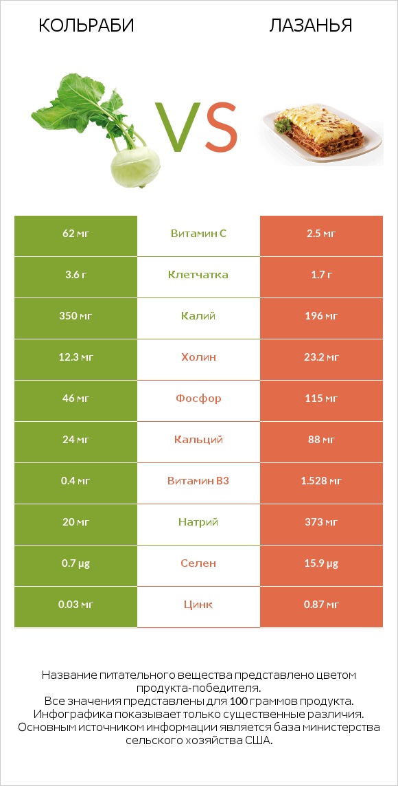 Кольраби vs Лазанья infographic