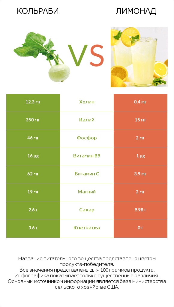 Кольраби vs Лимонад infographic