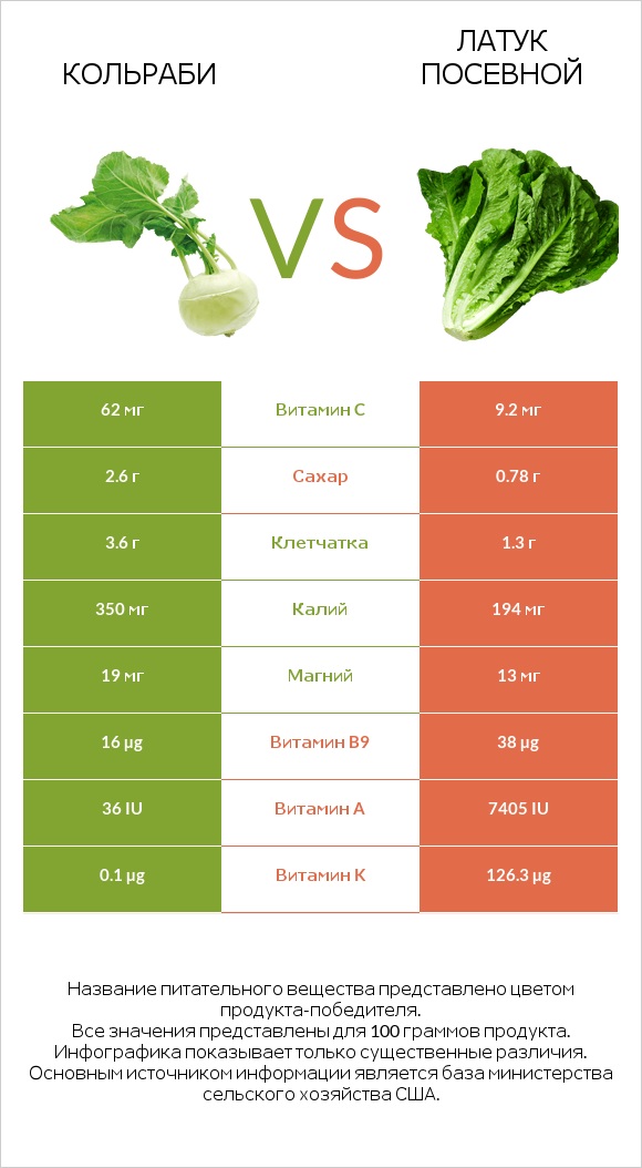 Кольраби vs Латук посевной infographic