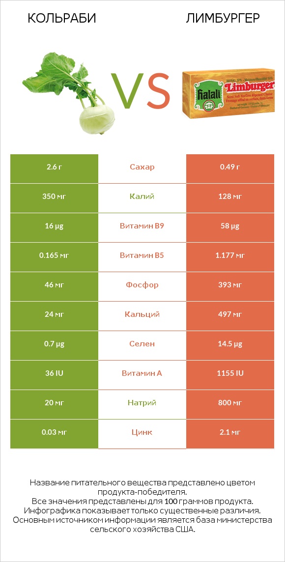 Кольраби vs Лимбургер infographic