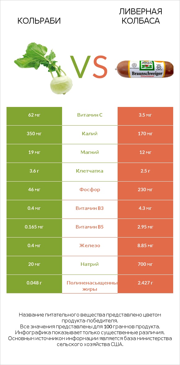 Кольраби vs Ливерная колбаса infographic