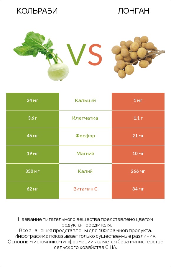 Кольраби vs Лонган infographic