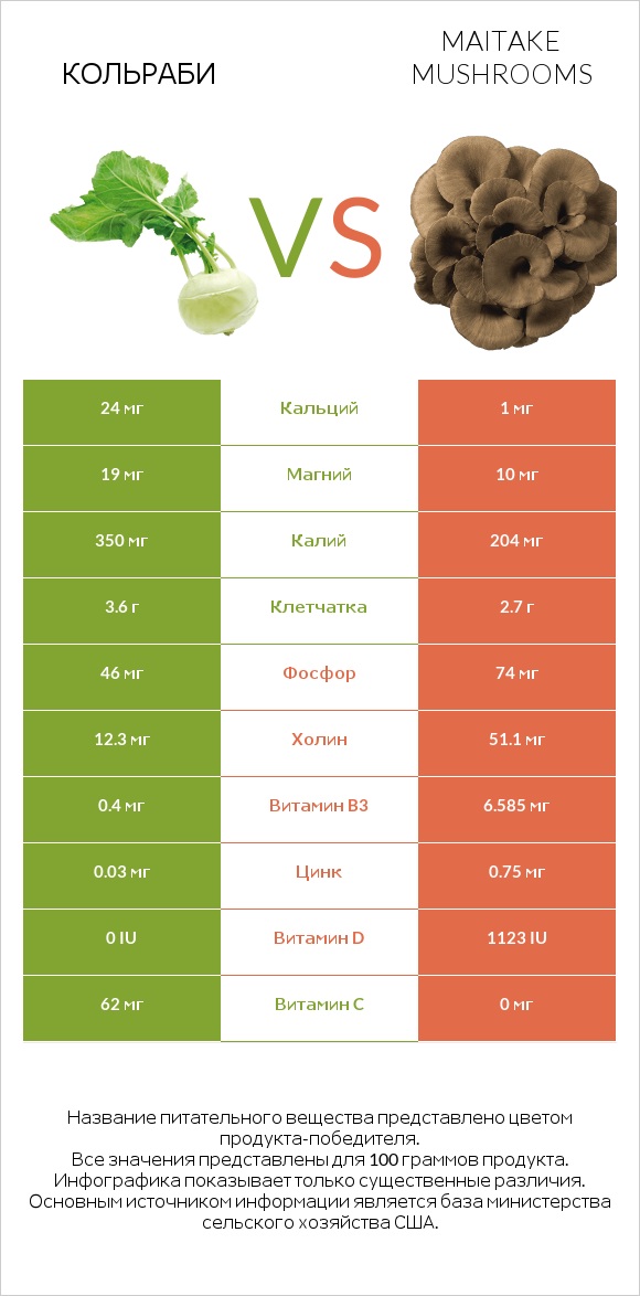 Кольраби vs Maitake mushrooms infographic
