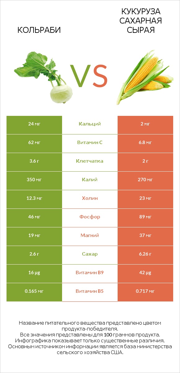 Кольраби vs Кукуруза сахарная сырая infographic