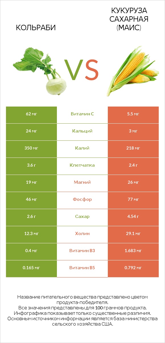 Кольраби vs Кукуруза сахарная (маис) infographic