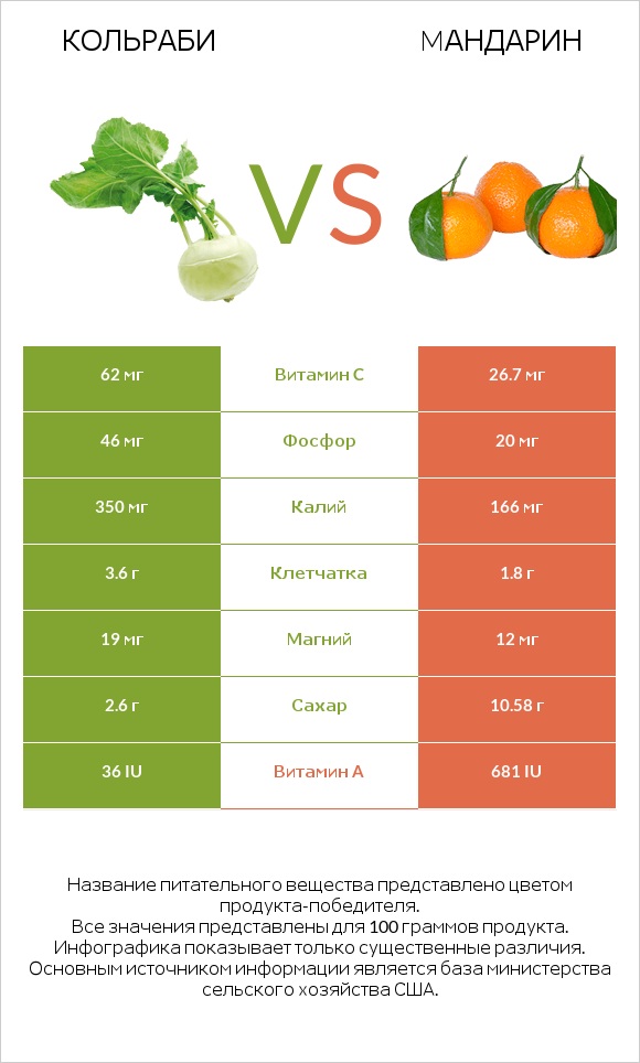 Кольраби vs Mандарин infographic