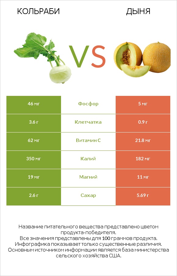 Кольраби vs Дыня infographic