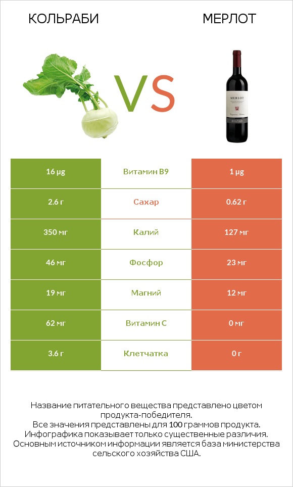 Кольраби vs Мерлот infographic