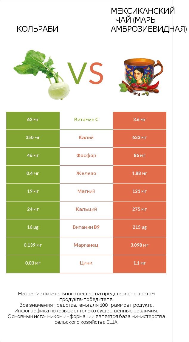 Кольраби vs Мексиканский чай (Марь амброзиевидная) infographic