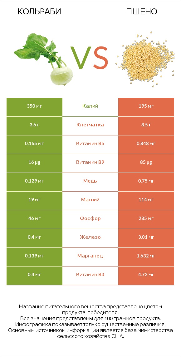 Кольраби vs Пшено infographic