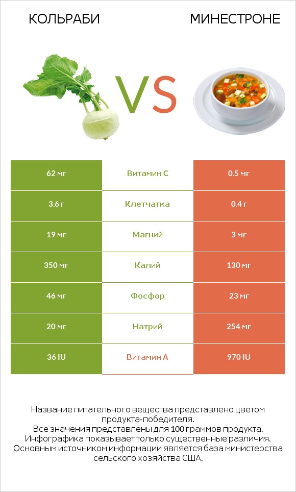 Кольраби vs Минестроне infographic