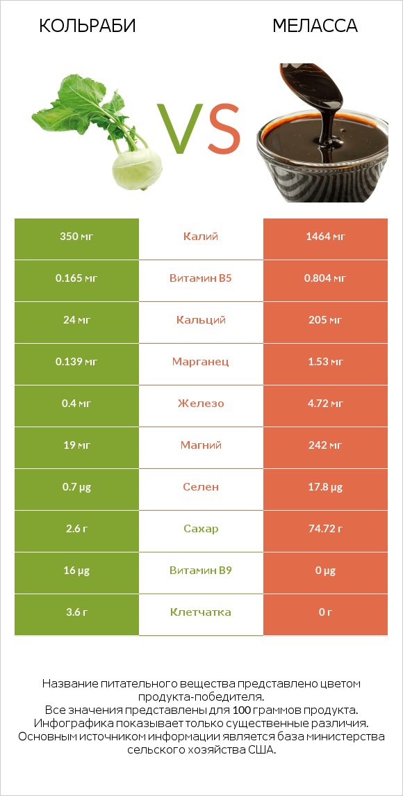 Кольраби vs Меласса infographic