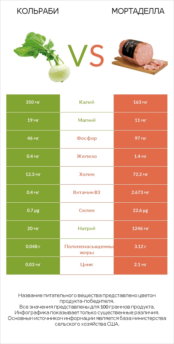 Кольраби vs Мортаделла infographic