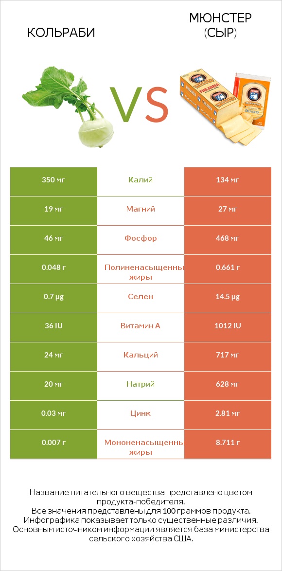 Кольраби vs Мюнстер (сыр) infographic