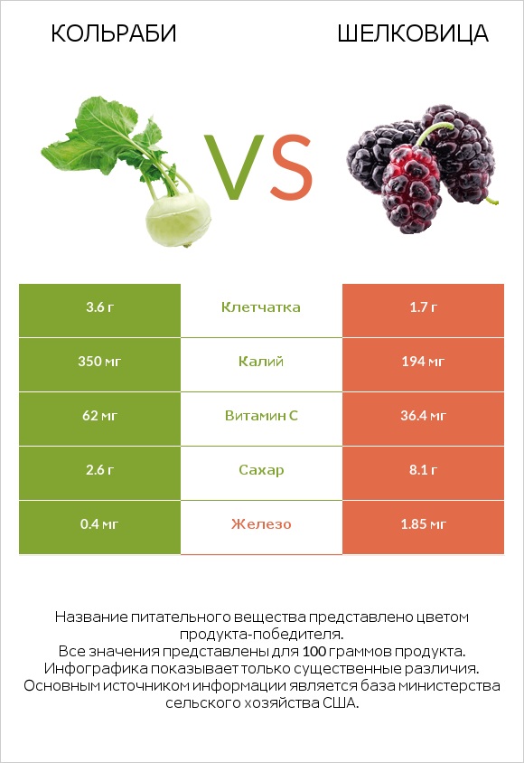 Кольраби vs Шелковица infographic