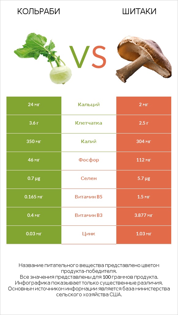 Кольраби vs Шитаки infographic