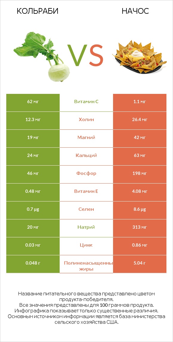 Кольраби vs Начос infographic