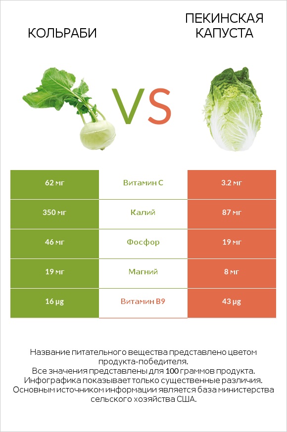 Кольраби vs Пекинская капуста infographic