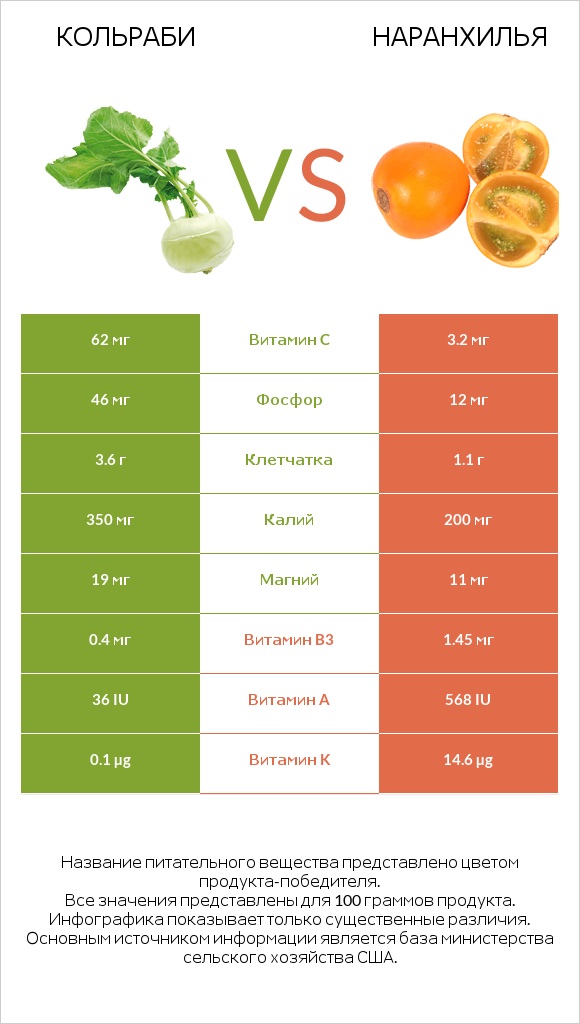 Кольраби vs Наранхилья infographic