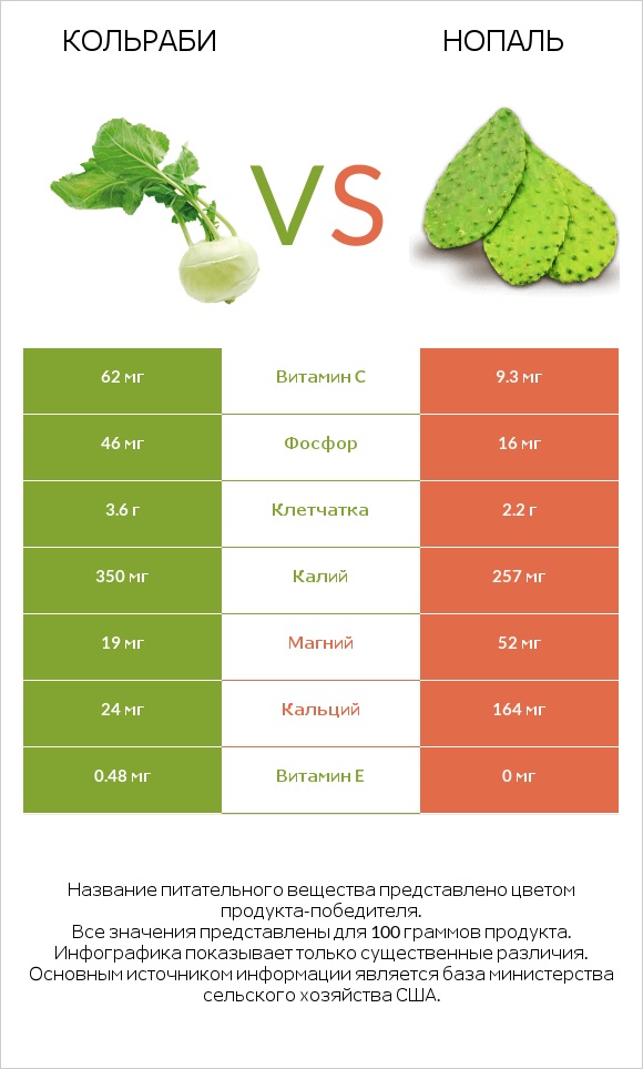 Кольраби vs Нопаль infographic