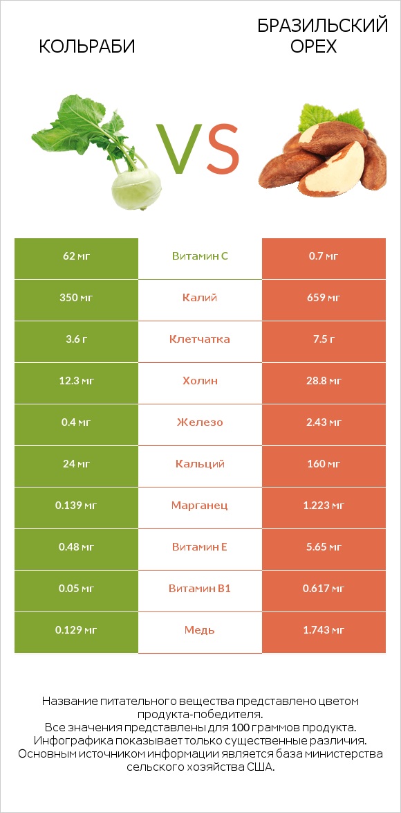 Кольраби vs Бразильский орех infographic