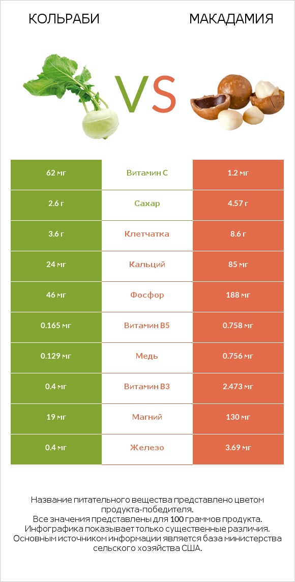 Кольраби vs Макадамия infographic