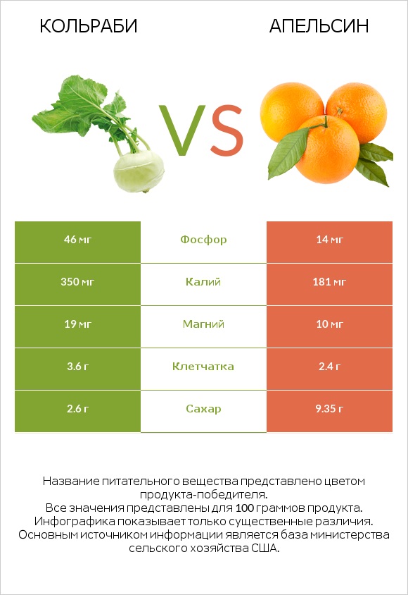 Кольраби vs Апельсин infographic