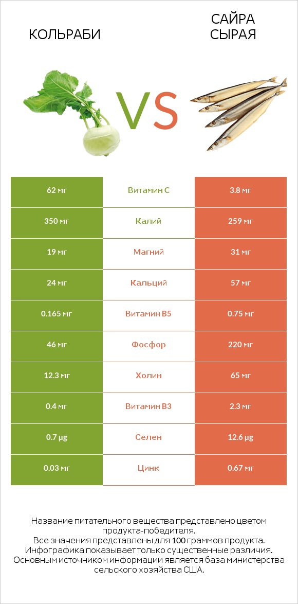 Кольраби vs Сайра сырая infographic