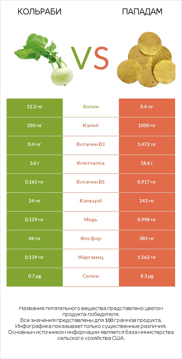 Кольраби vs Пападам infographic