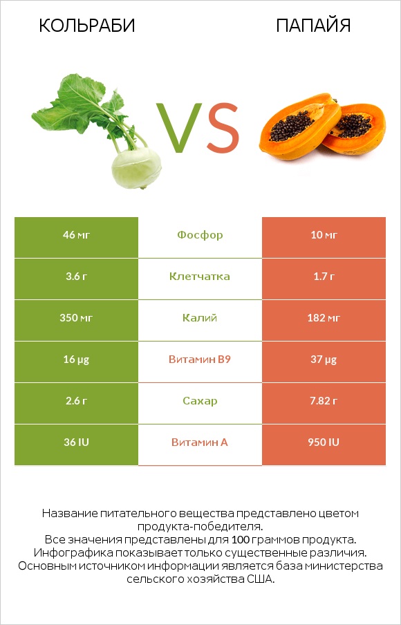 Кольраби vs Папайя infographic