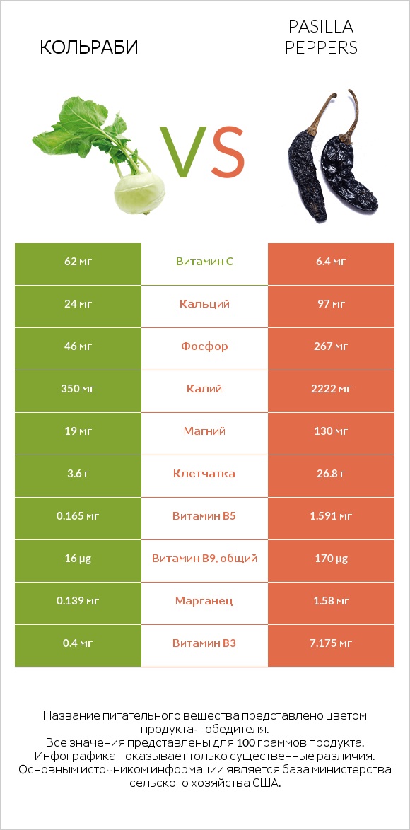 Кольраби vs Pasilla peppers  infographic