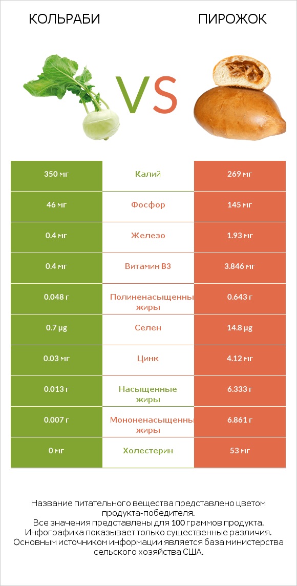 Кольраби vs Пирожок infographic