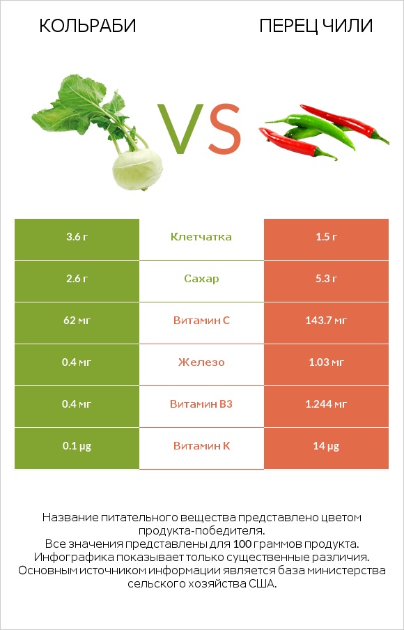 Кольраби vs Перец чили infographic