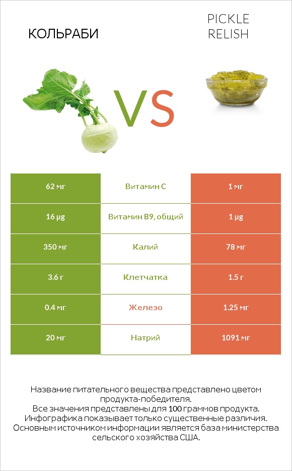 Кольраби vs Pickle relish infographic