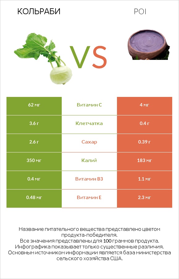 Кольраби vs Poi infographic