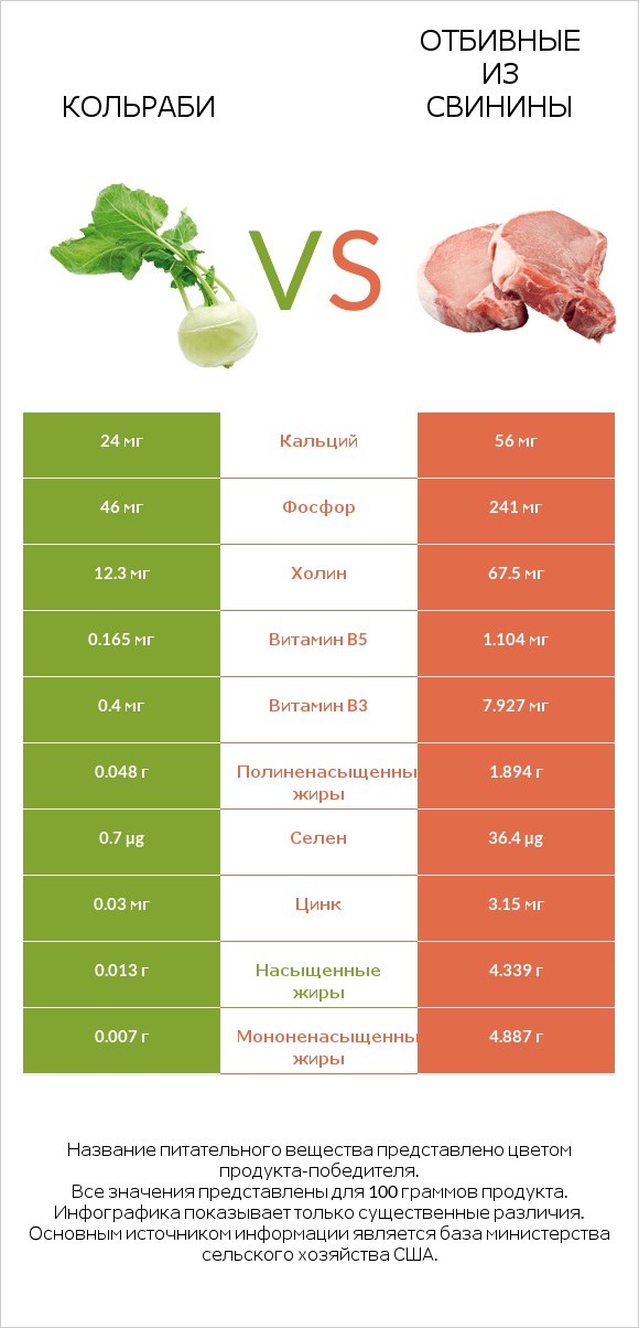 Кольраби vs Отбивные из свинины infographic