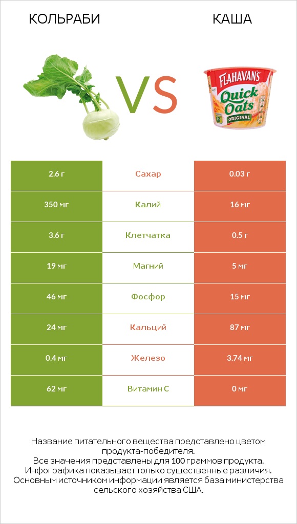 Кольраби vs Каша infographic