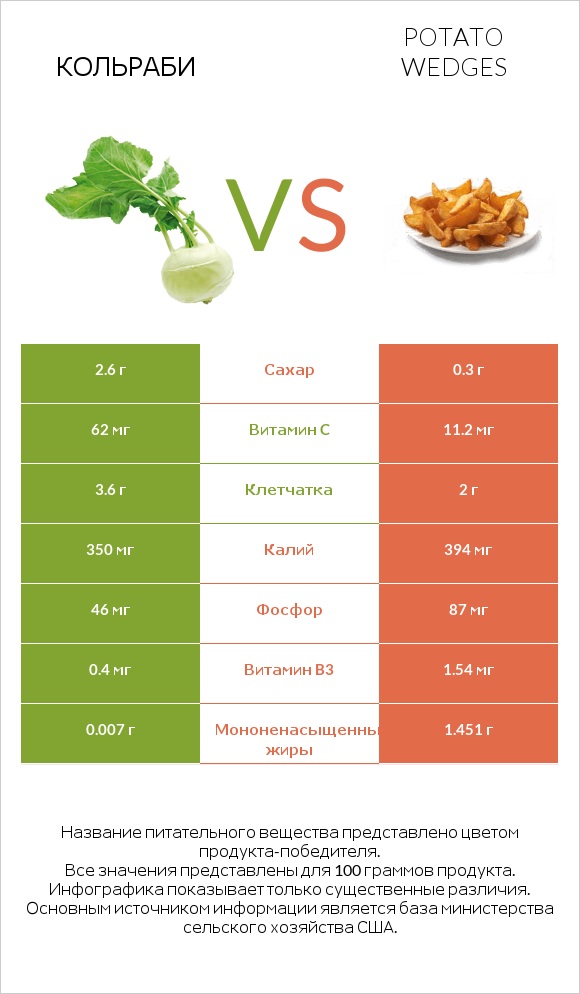 Кольраби vs Potato wedges infographic