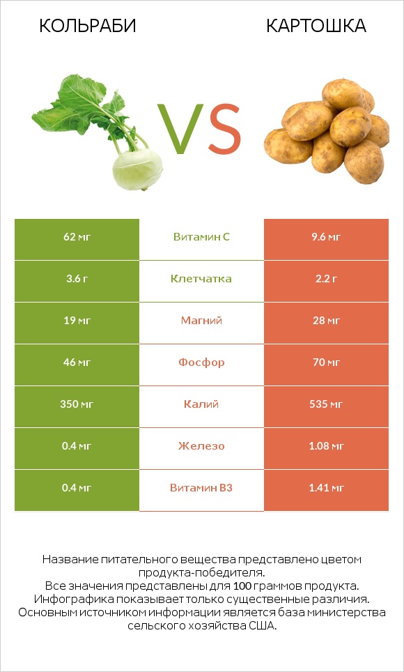 Кольраби vs Картошка infographic